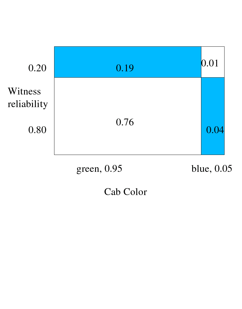 Box diagram for Example 1